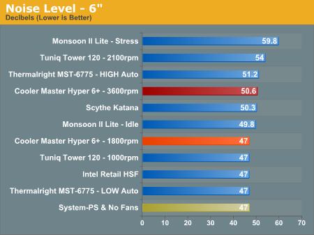 Noise Level - 6